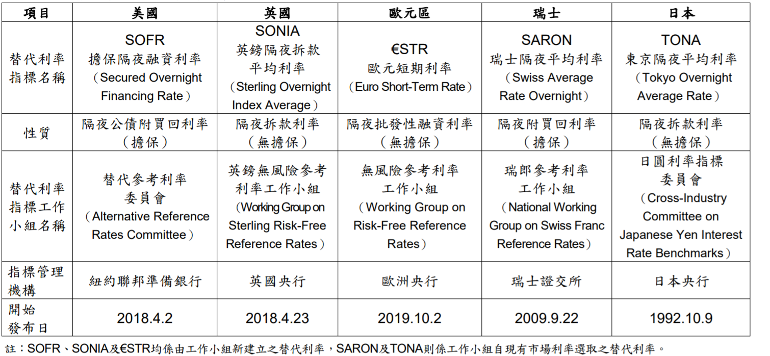 漫談LIBOR，一個指標的興衰史（下） – YC 財法筆記